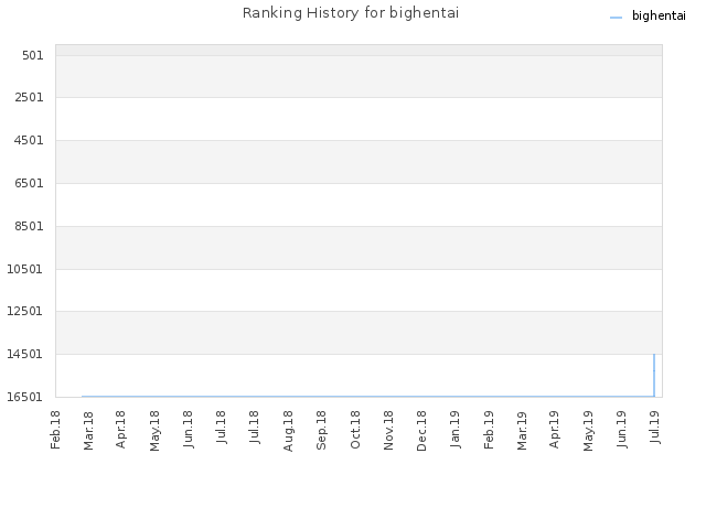 Ranking History for bighentai