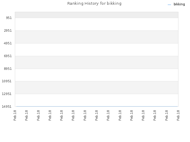 Ranking History for bikking