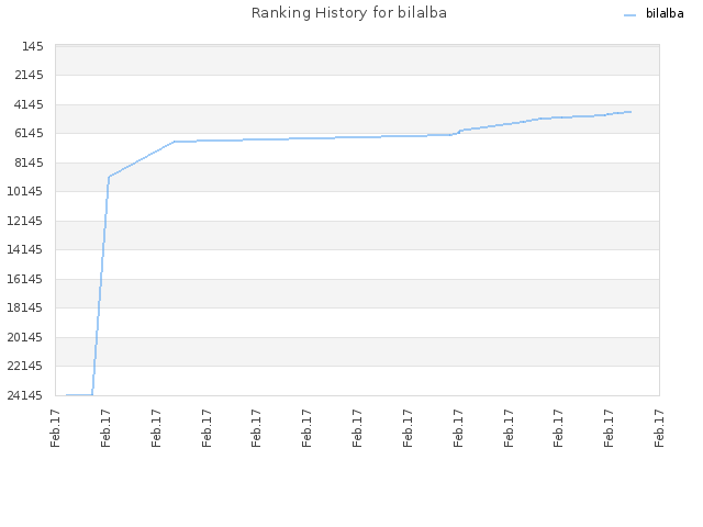 Ranking History for bilalba