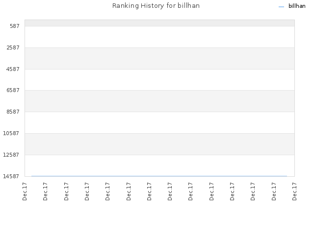 Ranking History for billhan