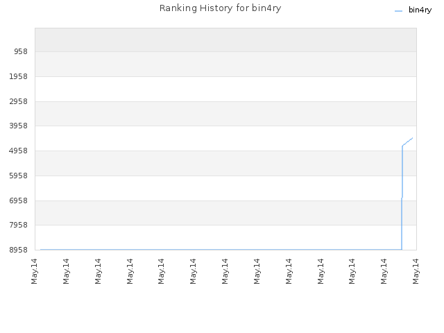 Ranking History for bin4ry