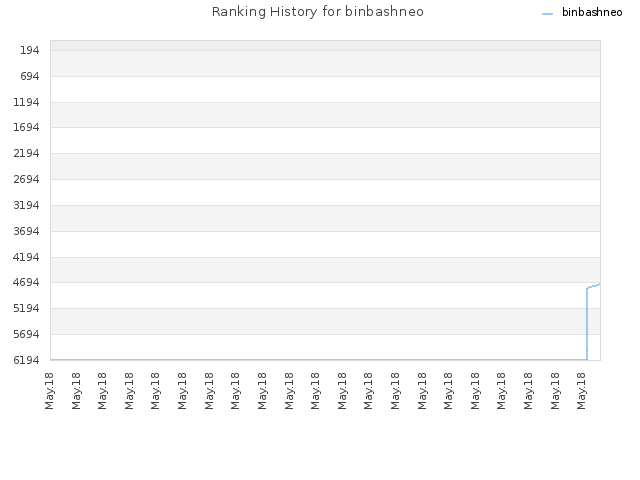 Ranking History for binbashneo