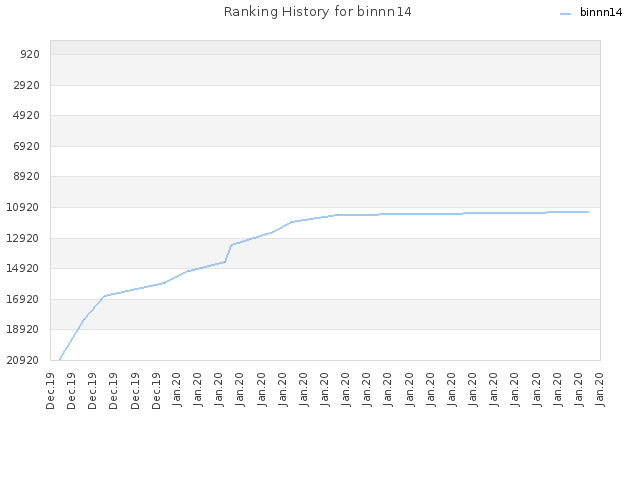 Ranking History for binnn14
