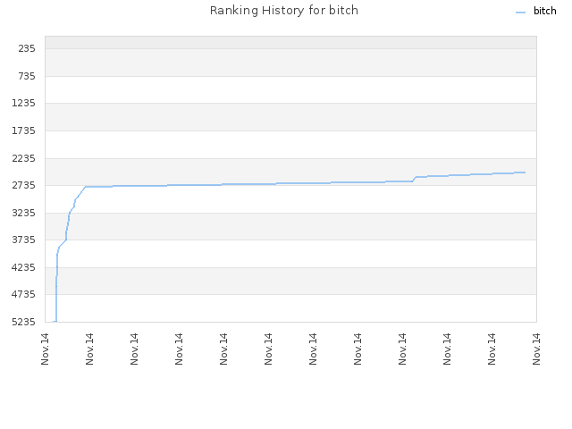 Ranking History for bitch