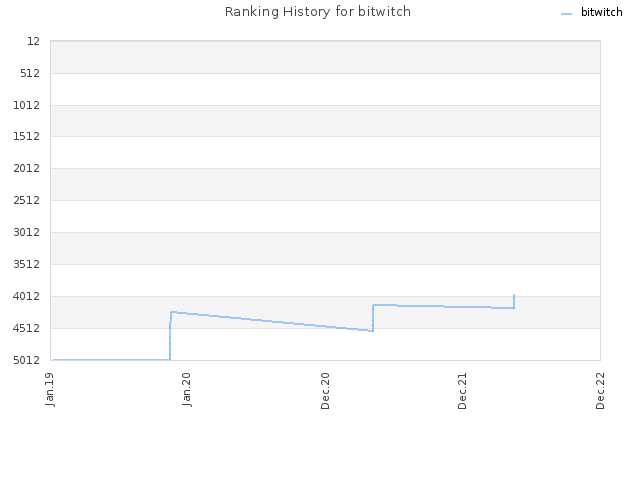 Ranking History for bitwitch