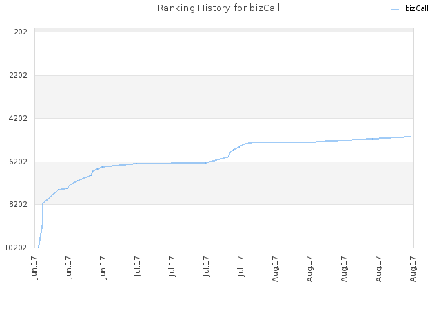 Ranking History for bizCall