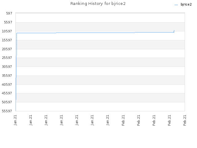Ranking History for bjrice2