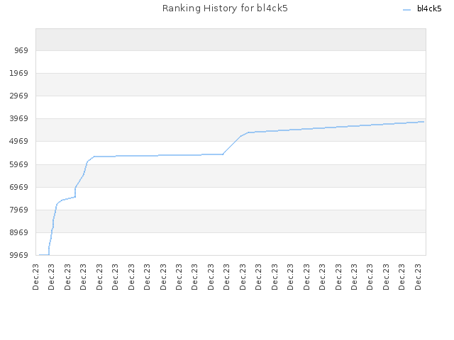 Ranking History for bl4ck5