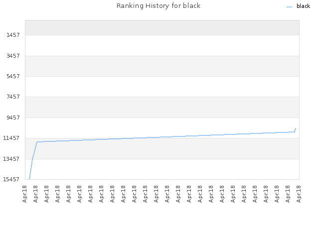Ranking History for black