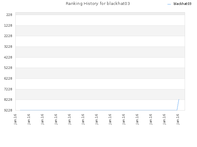 Ranking History for blackhat03