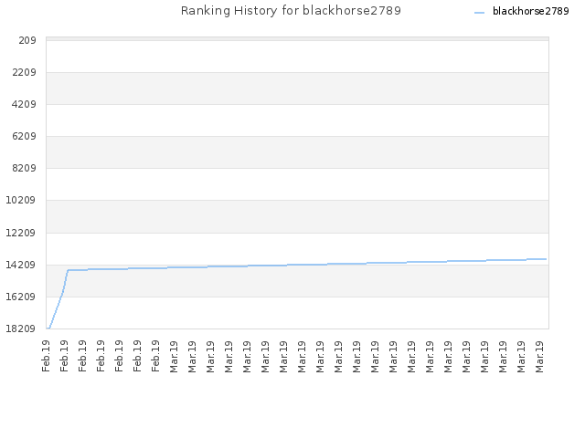 Ranking History for blackhorse2789