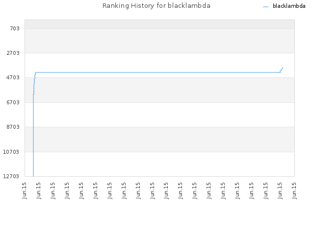 Ranking History for blacklambda