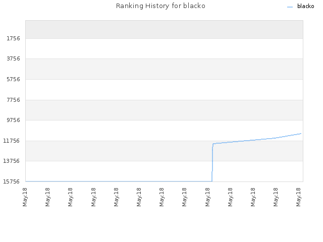 Ranking History for blacko