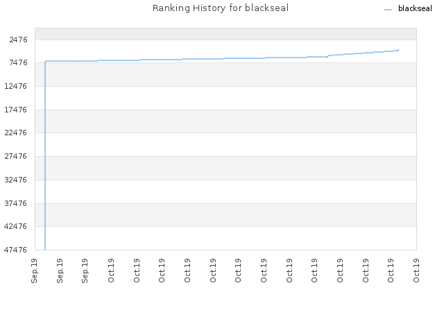 Ranking History for blackseal