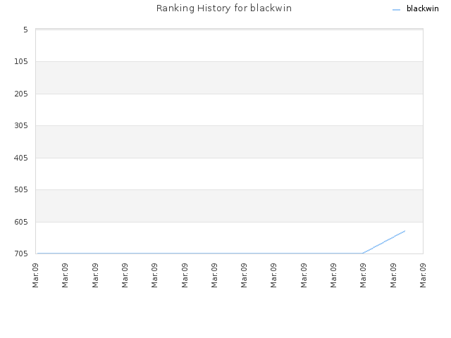 Ranking History for blackwin