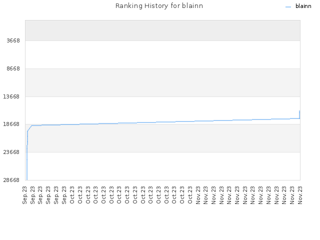 Ranking History for blainn
