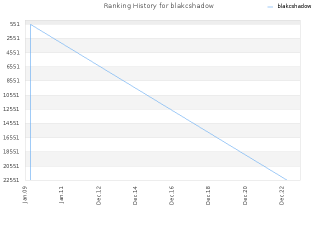 Ranking History for blakcshadow