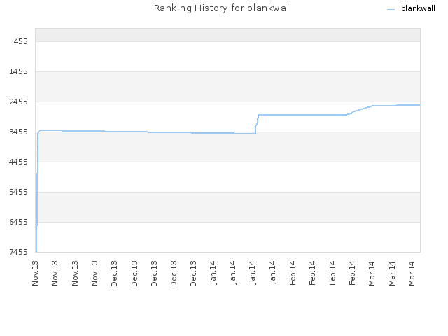 Ranking History for blankwall