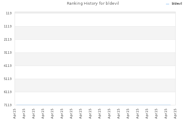 Ranking History for bldevil