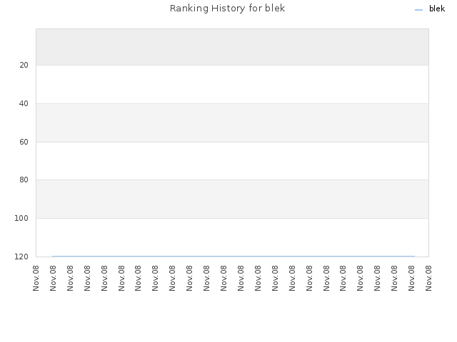 Ranking History for blek