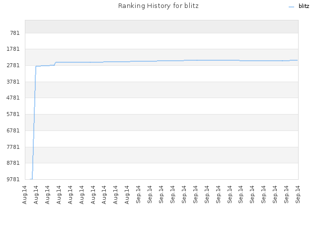 Ranking History for blitz