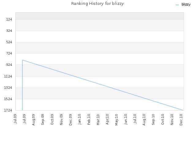 Ranking History for blizzy