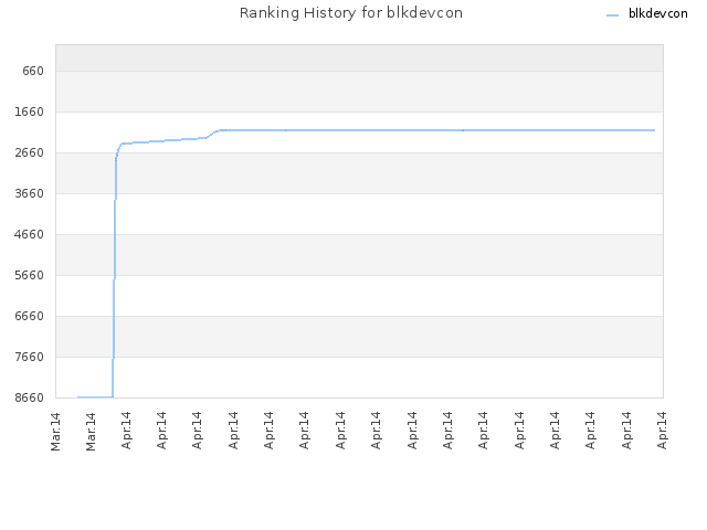 Ranking History for blkdevcon