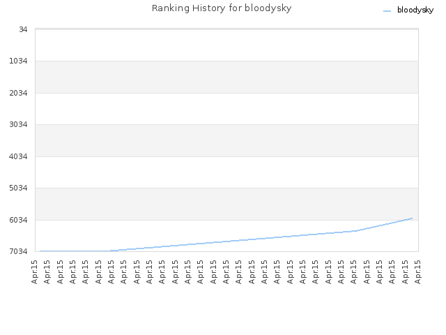 Ranking History for bloodysky