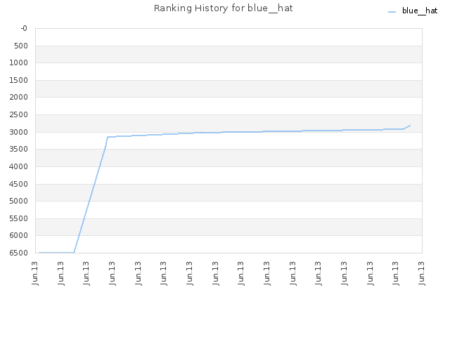 Ranking History for blue__hat