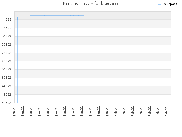 Ranking History for bluepass