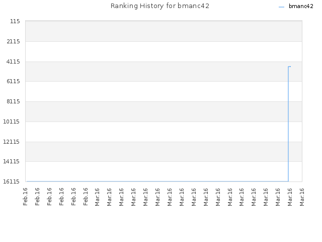 Ranking History for bmanc42