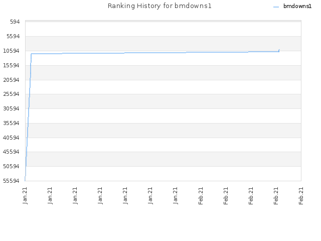 Ranking History for bmdowns1