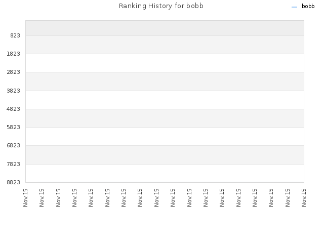 Ranking History for bobb