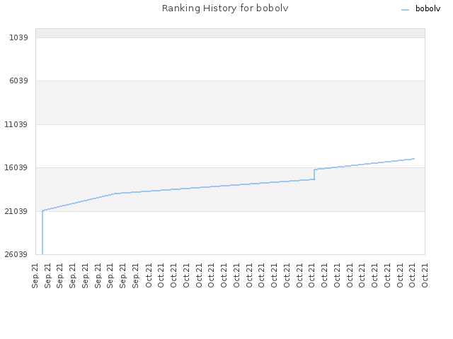 Ranking History for bobolv