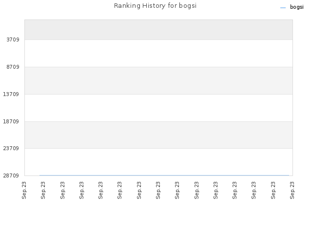 Ranking History for bogsi