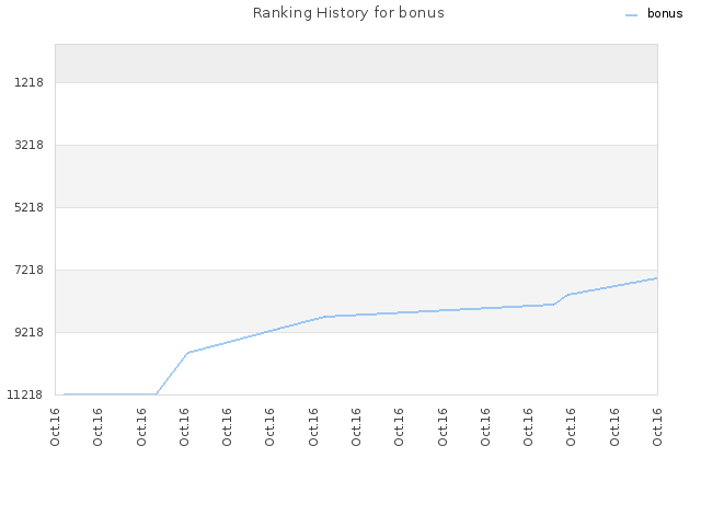 Ranking History for bonus