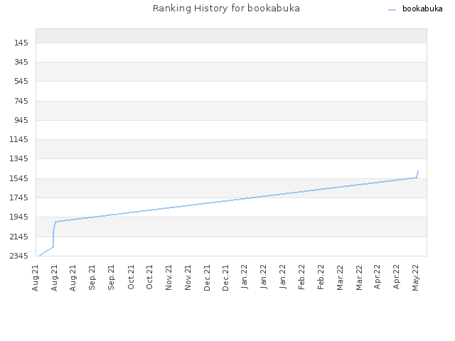 Ranking History for bookabuka