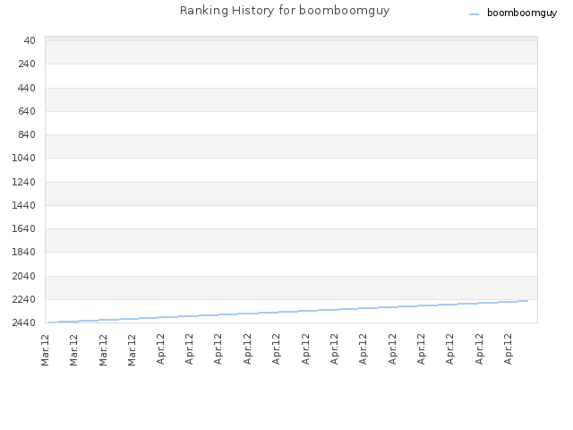 Ranking History for boomboomguy