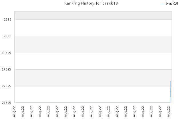 Ranking History for brack18