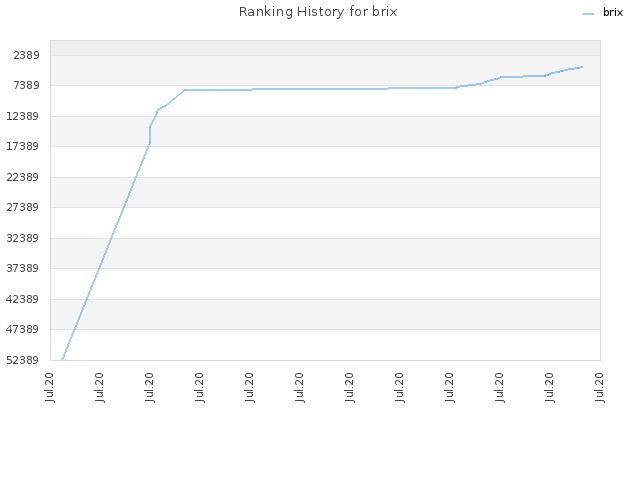 Ranking History for brix