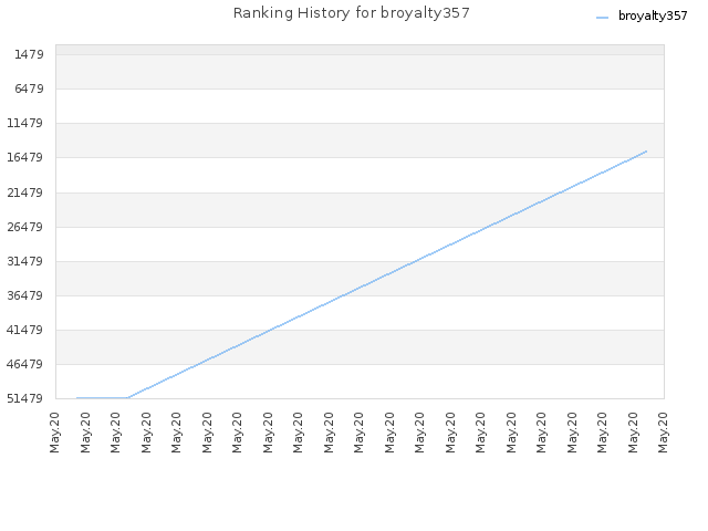 Ranking History for broyalty357