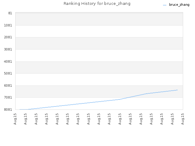 Ranking History for bruce_zhang
