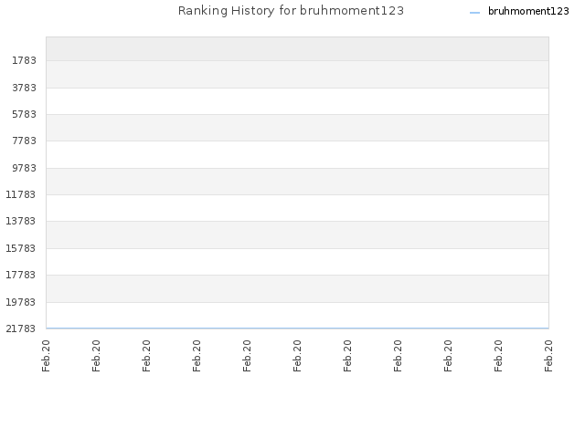 Ranking History for bruhmoment123