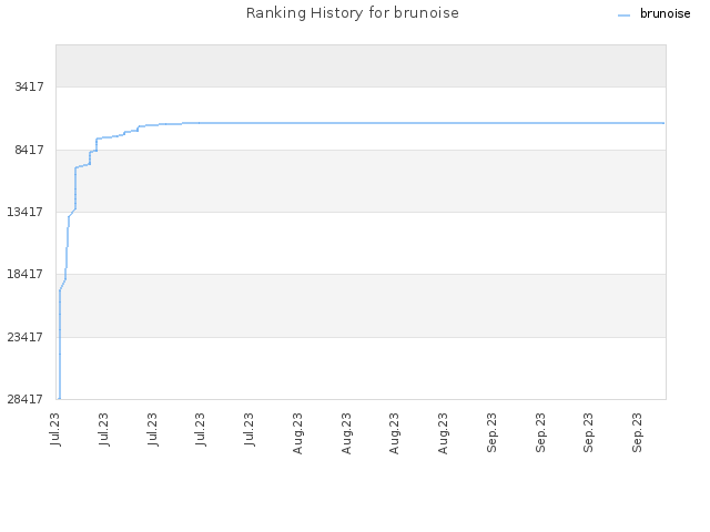 Ranking History for brunoise