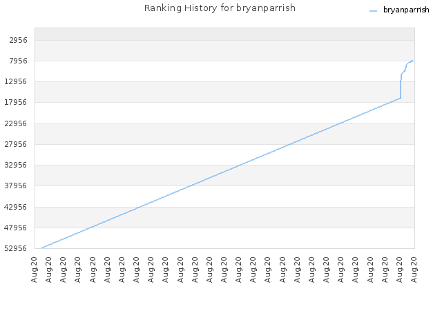 Ranking History for bryanparrish