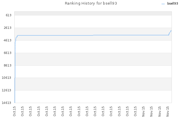 Ranking History for bsell93