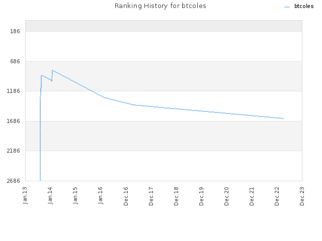 Ranking History for btcoles
