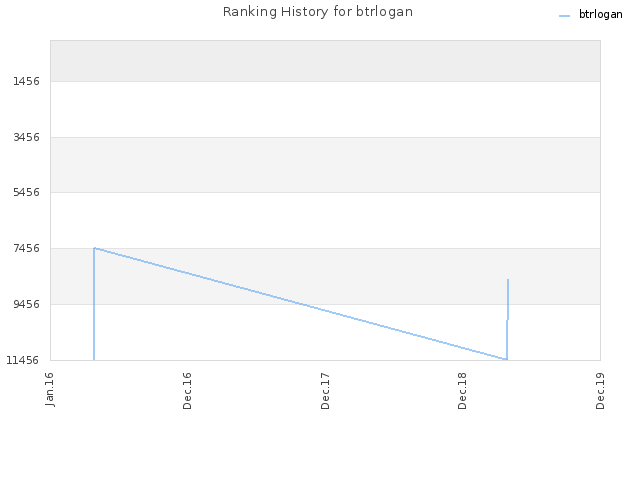 Ranking History for btrlogan