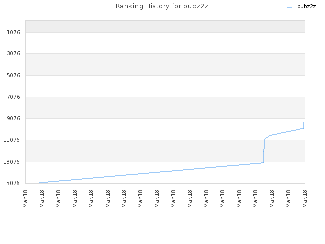 Ranking History for bubz2z