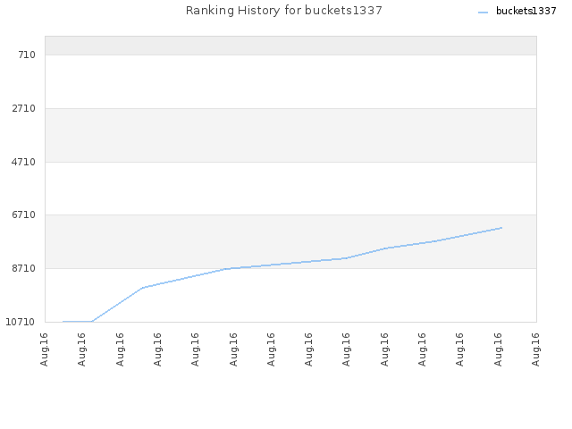Ranking History for buckets1337